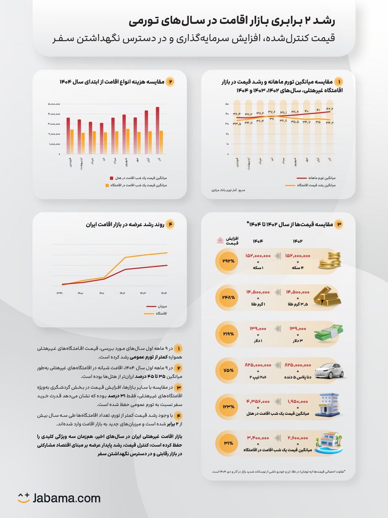 افزایش قیمت اقامتگاه ها نسبت به اقتصاد ایران